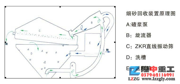 細沙回收機的出現對礦山機械的影響